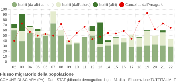 Flussi migratori della popolazione Comune di Sciara (PA)