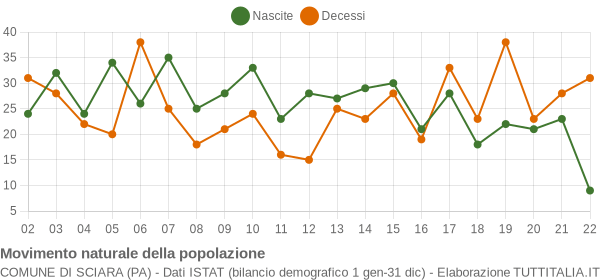 Grafico movimento naturale della popolazione Comune di Sciara (PA)