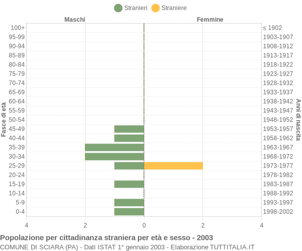 Grafico cittadini stranieri - Sciara 2003