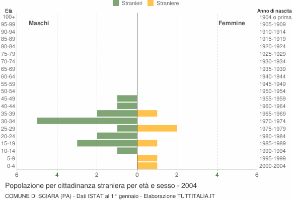 Grafico cittadini stranieri - Sciara 2004