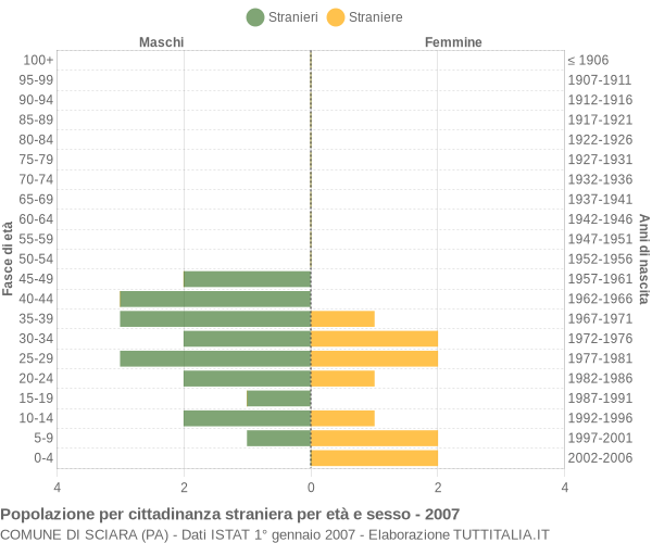 Grafico cittadini stranieri - Sciara 2007