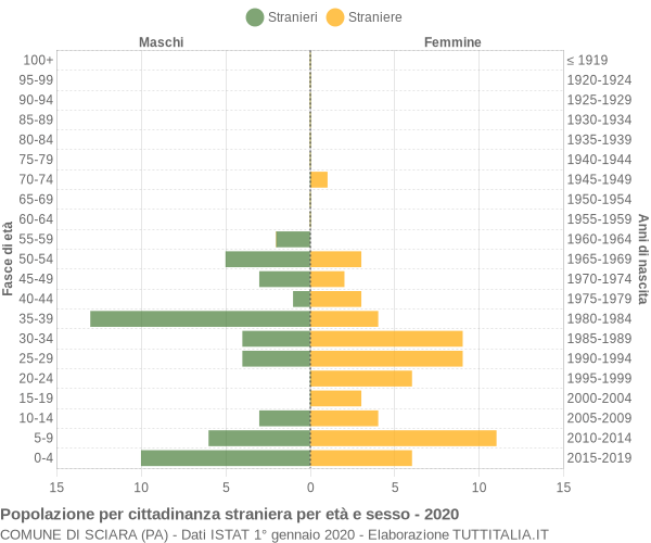 Grafico cittadini stranieri - Sciara 2020