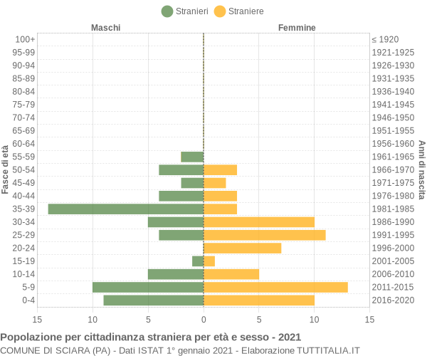 Grafico cittadini stranieri - Sciara 2021