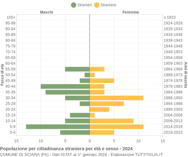 Grafico cittadini stranieri - Sciara 2024