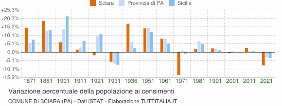 Grafico variazione percentuale della popolazione Comune di Sciara (PA)