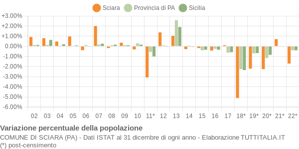 Variazione percentuale della popolazione Comune di Sciara (PA)