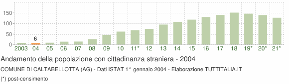 Grafico andamento popolazione stranieri Comune di Caltabellotta (AG)