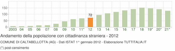 Grafico andamento popolazione stranieri Comune di Caltabellotta (AG)