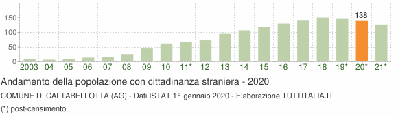 Grafico andamento popolazione stranieri Comune di Caltabellotta (AG)