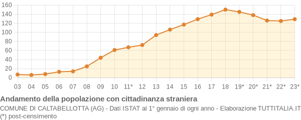 Andamento popolazione stranieri Comune di Caltabellotta (AG)