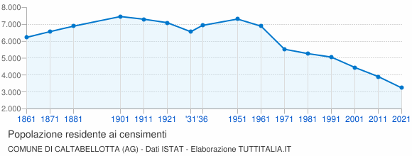 Grafico andamento storico popolazione Comune di Caltabellotta (AG)