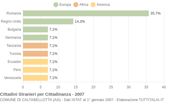 Grafico cittadinanza stranieri - Caltabellotta 2007