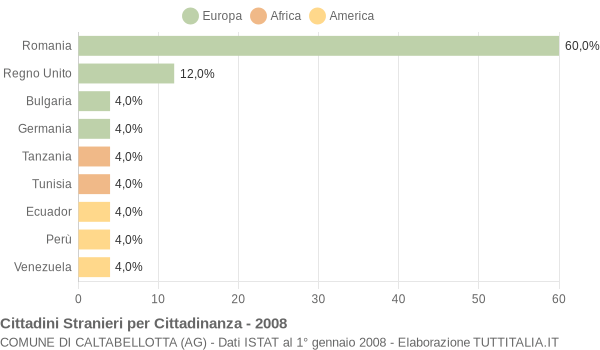 Grafico cittadinanza stranieri - Caltabellotta 2008