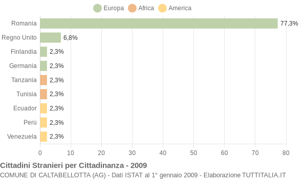 Grafico cittadinanza stranieri - Caltabellotta 2009