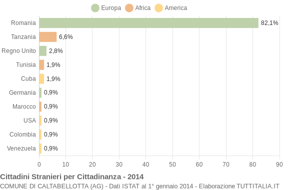 Grafico cittadinanza stranieri - Caltabellotta 2014