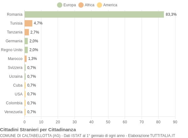 Grafico cittadinanza stranieri - Caltabellotta 2018