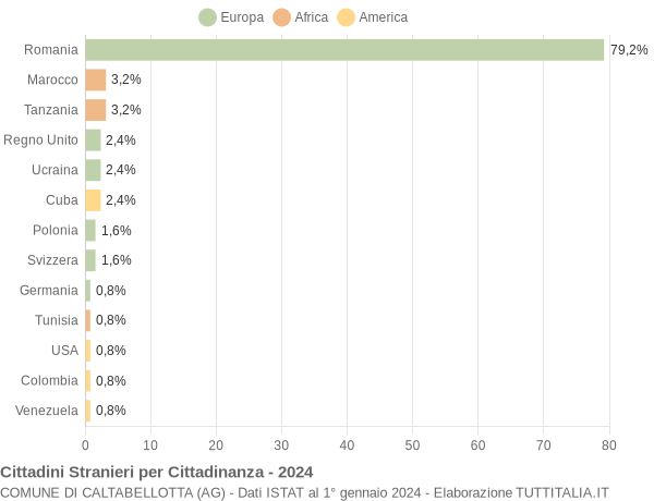 Grafico cittadinanza stranieri - Caltabellotta 2024