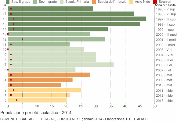 Grafico Popolazione in età scolastica - Caltabellotta 2014