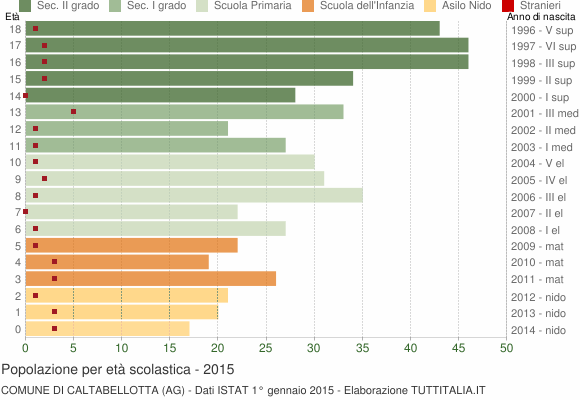 Grafico Popolazione in età scolastica - Caltabellotta 2015