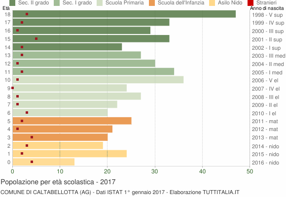 Grafico Popolazione in età scolastica - Caltabellotta 2017