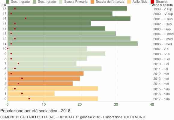 Grafico Popolazione in età scolastica - Caltabellotta 2018