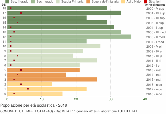 Grafico Popolazione in età scolastica - Caltabellotta 2019