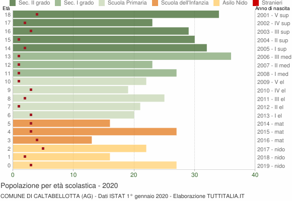 Grafico Popolazione in età scolastica - Caltabellotta 2020