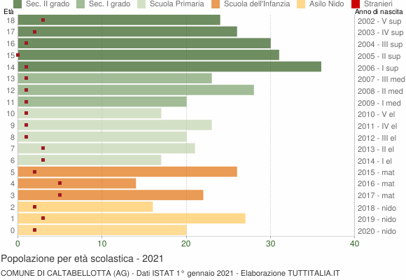 Grafico Popolazione in età scolastica - Caltabellotta 2021