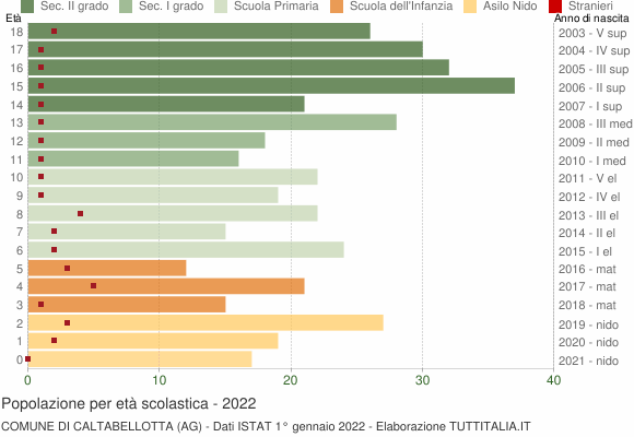 Grafico Popolazione in età scolastica - Caltabellotta 2022