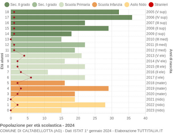 Grafico Popolazione in età scolastica - Caltabellotta 2024