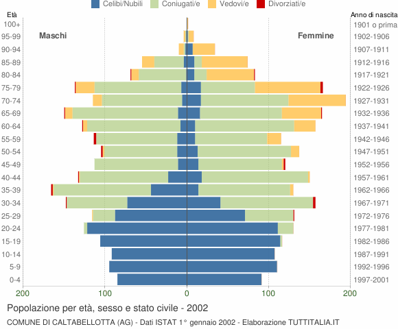 Grafico Popolazione per età, sesso e stato civile Comune di Caltabellotta (AG)