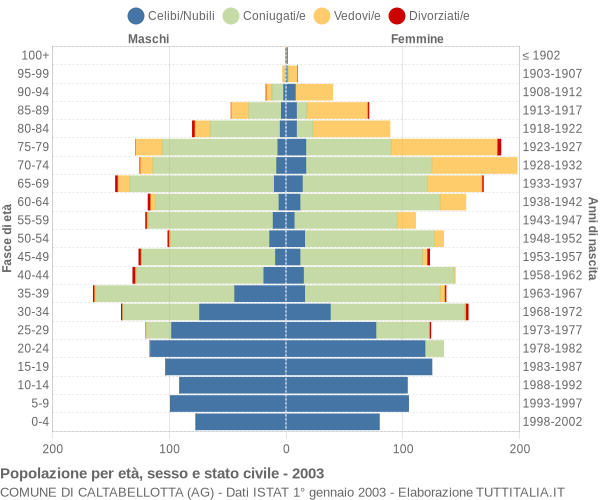 Grafico Popolazione per età, sesso e stato civile Comune di Caltabellotta (AG)