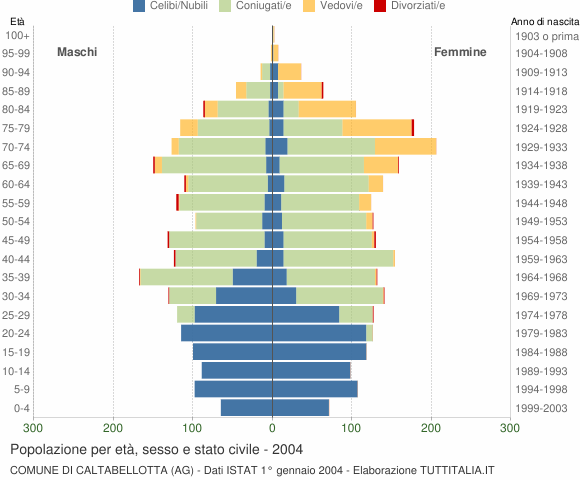 Grafico Popolazione per età, sesso e stato civile Comune di Caltabellotta (AG)