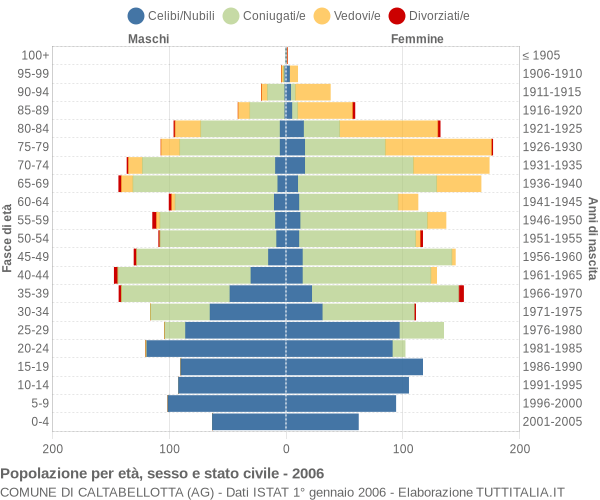 Grafico Popolazione per età, sesso e stato civile Comune di Caltabellotta (AG)