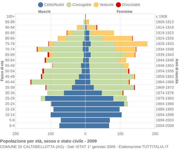 Grafico Popolazione per età, sesso e stato civile Comune di Caltabellotta (AG)