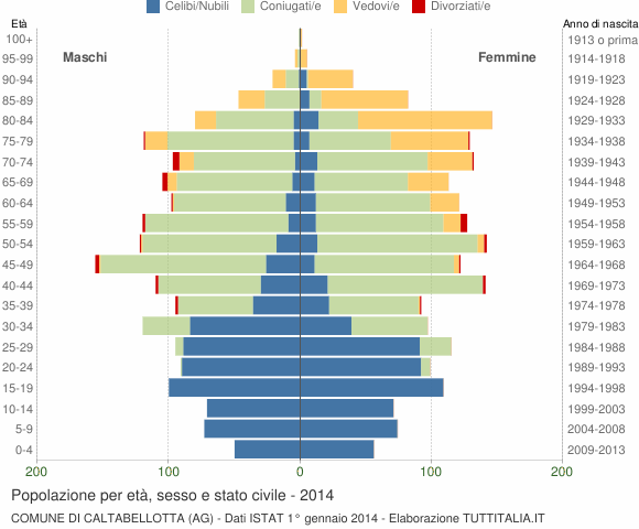 Grafico Popolazione per età, sesso e stato civile Comune di Caltabellotta (AG)