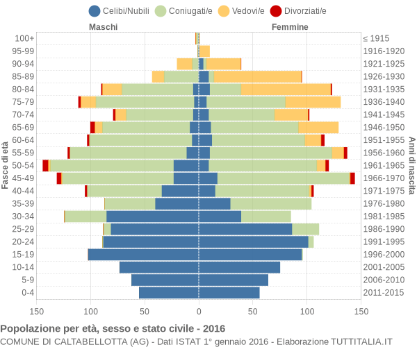 Grafico Popolazione per età, sesso e stato civile Comune di Caltabellotta (AG)