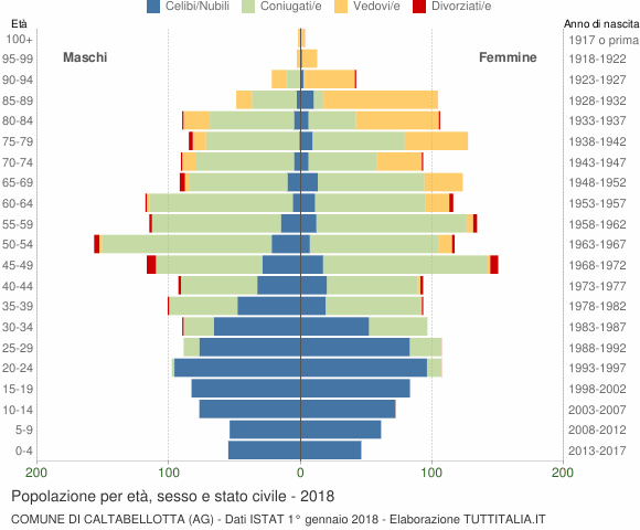 Grafico Popolazione per età, sesso e stato civile Comune di Caltabellotta (AG)