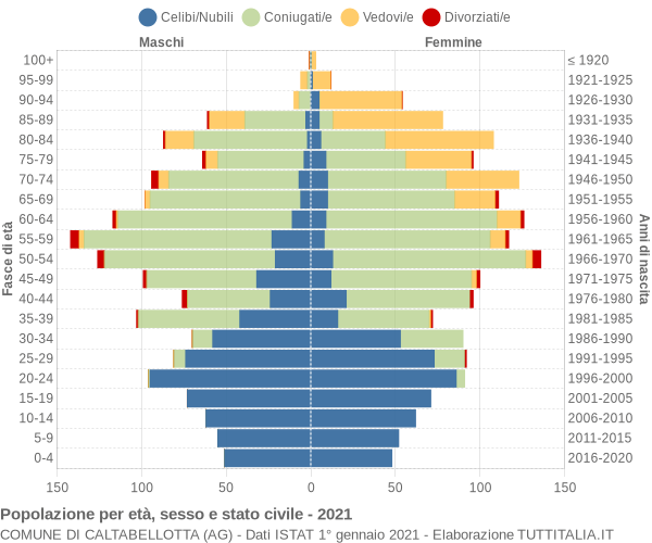 Grafico Popolazione per età, sesso e stato civile Comune di Caltabellotta (AG)