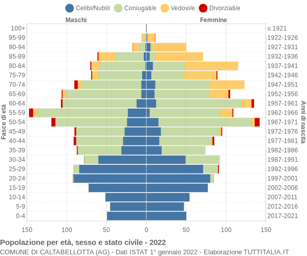 Grafico Popolazione per età, sesso e stato civile Comune di Caltabellotta (AG)