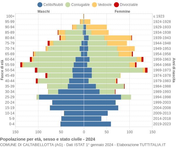 Grafico Popolazione per età, sesso e stato civile Comune di Caltabellotta (AG)