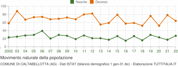 Grafico movimento naturale della popolazione Comune di Caltabellotta (AG)