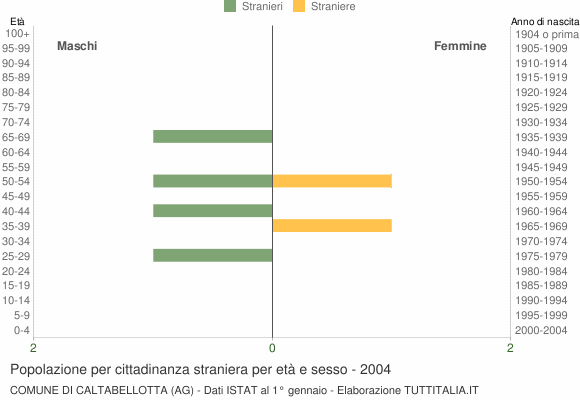 Grafico cittadini stranieri - Caltabellotta 2004