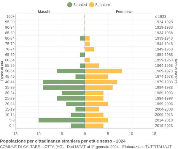 Grafico cittadini stranieri - Caltabellotta 2024