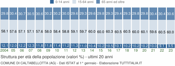 Grafico struttura della popolazione Comune di Caltabellotta (AG)