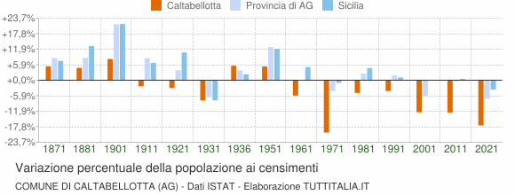 Grafico variazione percentuale della popolazione Comune di Caltabellotta (AG)