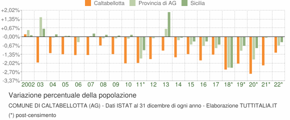 Variazione percentuale della popolazione Comune di Caltabellotta (AG)