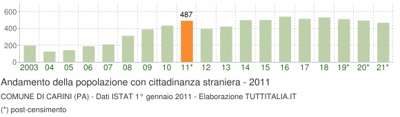 Grafico andamento popolazione stranieri Comune di Carini (PA)