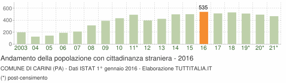 Grafico andamento popolazione stranieri Comune di Carini (PA)