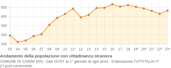 Andamento popolazione stranieri Comune di Carini (PA)